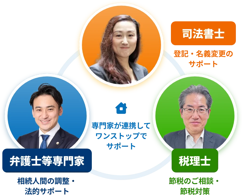 司法書士（登記・名義変更のサポート）、弁護士等専門家（相続人間の調整・法的サポート）、税理士（節税のご相談・節税対策）の専門家が連携してワンストップでサポート