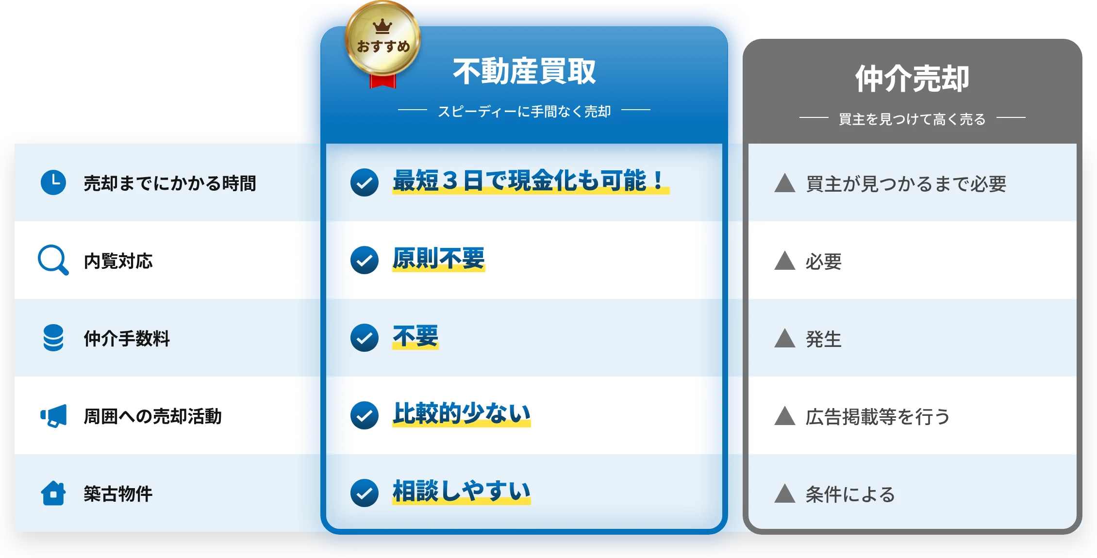 不動産買取と仲介売却の比較。売却までにかかる時間：買取は最短3日で現金化も可能、仲介は買主が見つかるまで必要。内覧対応：買取は原則不要、仲介は必要。仲介手数料：買取は不要、仲介は発生。周囲への売却活動：買取は比較的少ない、仲介は広告掲載等を行う。築古物件：買取は相談しやすい、仲介は条件による。